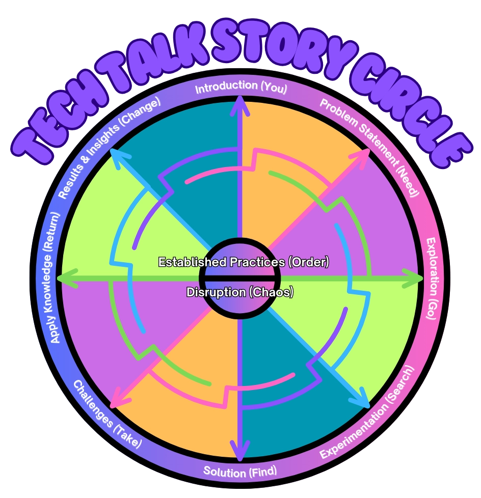 The Tech Talk Story Circle